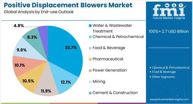 Positive Displacement Blowers Market Analysis By End Use Outlook 